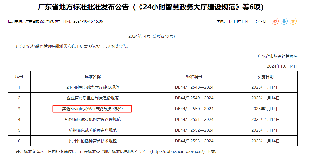 喜報(bào)！廣藥研究總院編制的全國(guó)首個(gè)實(shí)驗(yàn)Beagle犬地方標(biāo)準(zhǔn)獲批準(zhǔn)發(fā)布！
